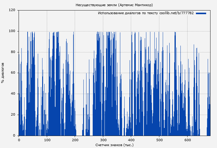 Использование диалогов по тексту книги № 777782: Несуществующие земли (Артемис Мантикор)