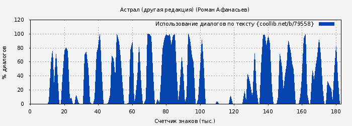 Использование диалогов по тексту книги № 79558: Астрал (другая редакция) (Роман Афанасьев)