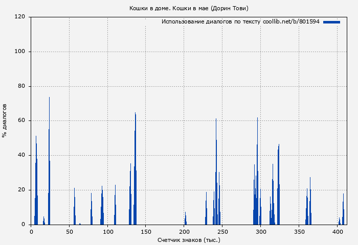 Использование диалогов по тексту книги № 801594: Кошки в доме. Кошки в мае (Дорин Тови)