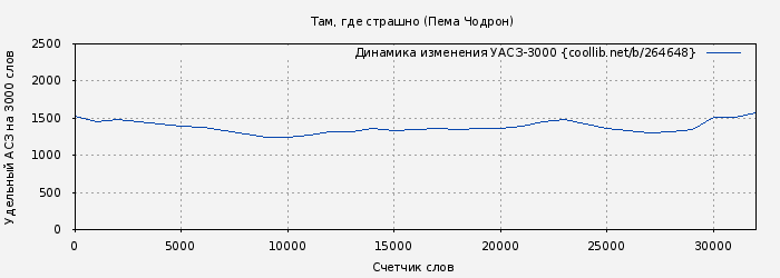 Удельный АСЗ-3000 книги № 264648: Там, где страшно (Пема Чодрон)