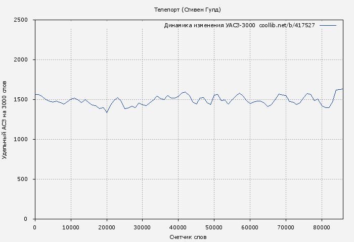 Удельный АСЗ-3000 книги № 417527: Телепорт (Стивен Гулд)