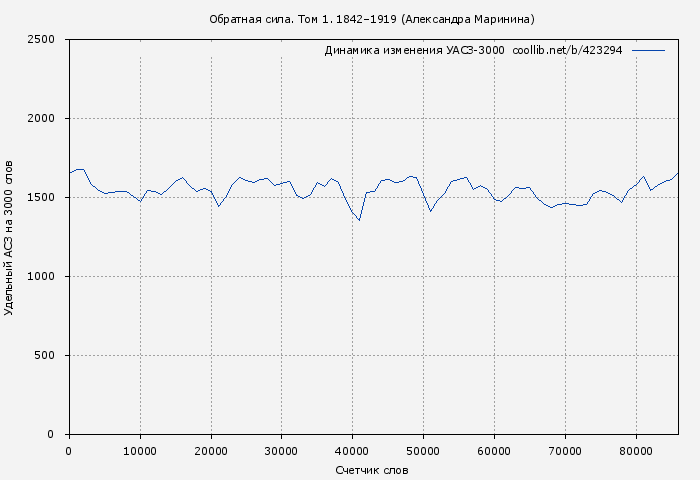 Удельный АСЗ-3000 книги № 423294: Обратная сила. Том 1. 1842–1919 (Александра Маринина)