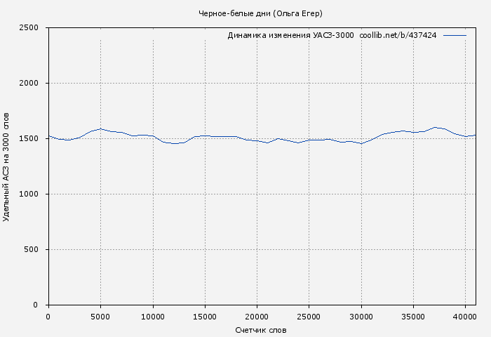Удельный АСЗ-3000 книги № 437424: Черное-белые дни (Ольга Егер)