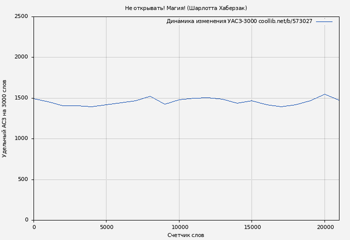 Удельный АСЗ-3000 книги № 573027: Не открывать! Магия! (Шарлотта Хаберзак)