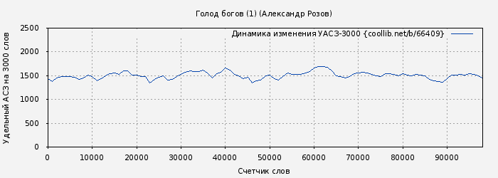 Удельный АСЗ-3000 книги № 66409: Голод богов (1) (Александр Розов)