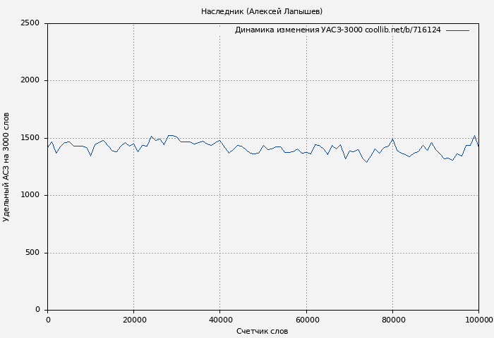Удельный АСЗ-3000 книги № 716124: Наследник (Алексей Лапышев)