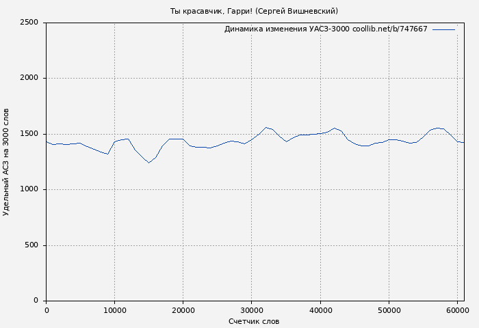 Удельный АСЗ-3000 книги № 747667: Ты красавчик, Гарри! (Сергей Вишневский)