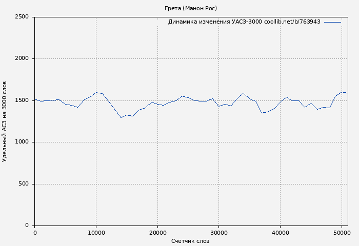 Удельный АСЗ-3000 книги № 763943: Грета (Манон Рос)