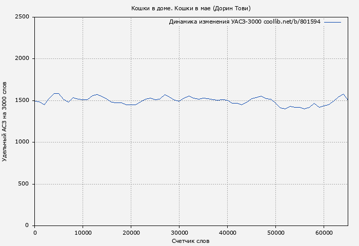 Удельный АСЗ-3000 книги № 801594: Кошки в доме. Кошки в мае (Дорин Тови)