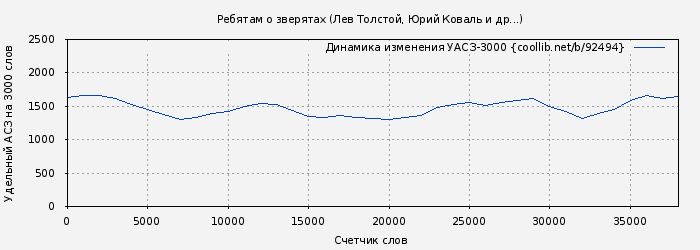 Удельный АСЗ-3000 книги № 92494: Ребятам о зверятах (Лев Толстой)
