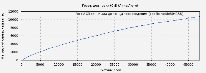 Рост АСЗ книги № 304158: Город для троих (СИ) (Лина Люче)