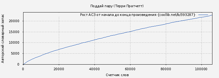 Рост АСЗ книги № 393287: Поддай пару (Терри Пратчетт)