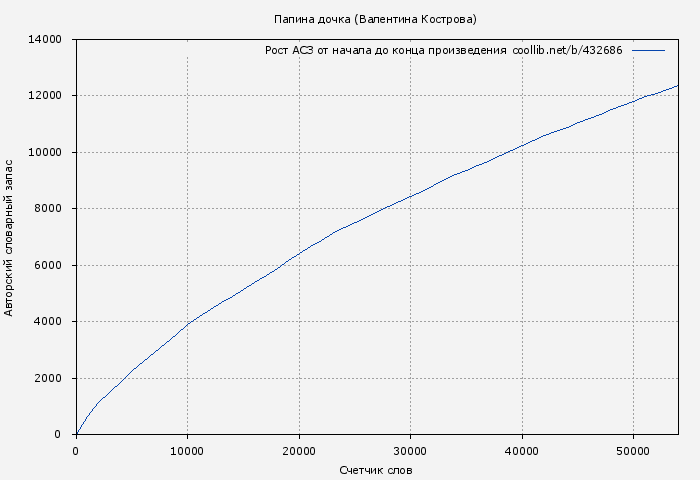 Рост АСЗ книги № 432686: Папина дочка (Валентина Кострова)