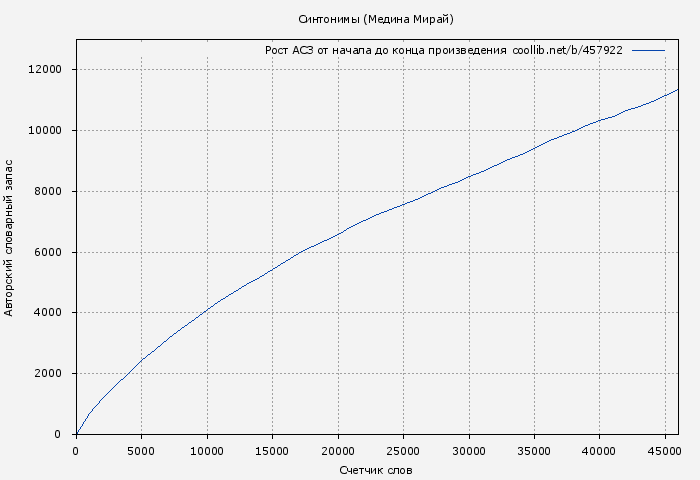 Рост АСЗ книги № 457922: Синтонимы (Медина Мирай)