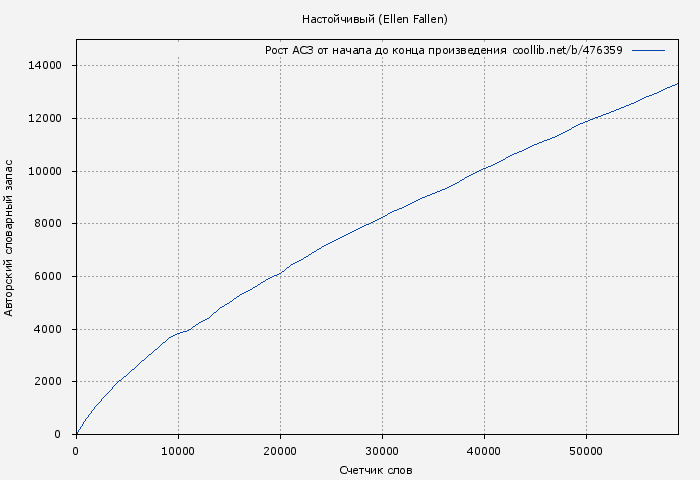 Рост АСЗ книги № 476359: Настойчивый (Ellen Fallen)