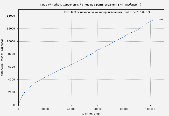 Рост АСЗ книги № 507374: Простой Python. Современный стиль программирования (Билл Любанович)