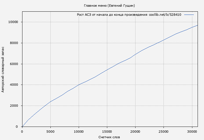 Рост АСЗ книги № 528410: Главное меню (Евгений Гущин)