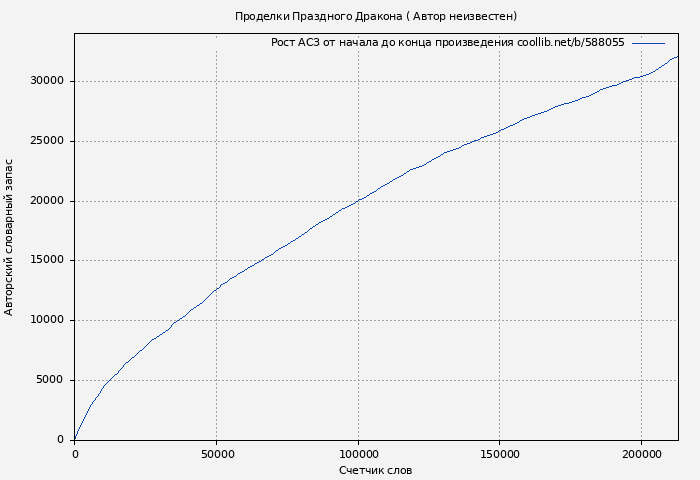 Рост АСЗ книги № 588055: Проделки Праздного Дракона ( Автор неизвестен)