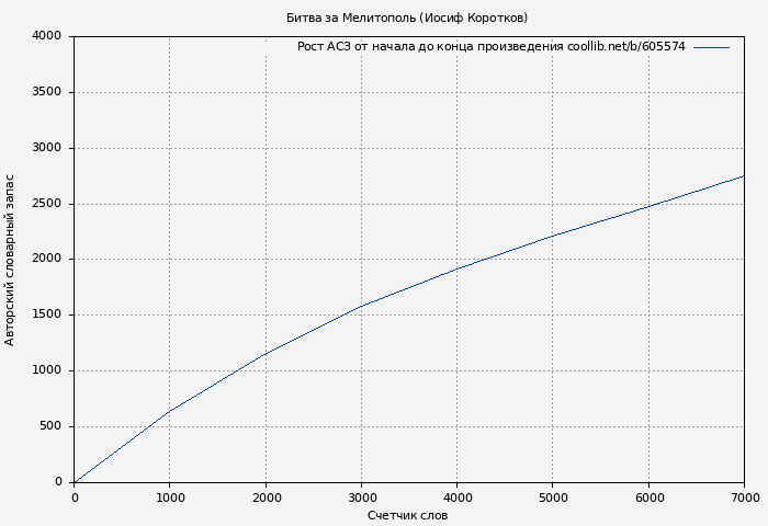Рост АСЗ книги № 605574: Битва за Мелитополь (Иосиф Коротков)
