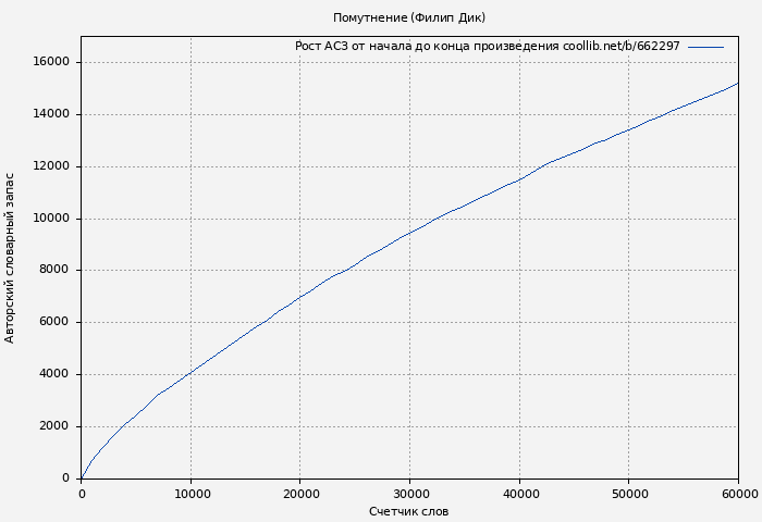 Рост АСЗ книги № 662297: Помутнение (Филип Дик)