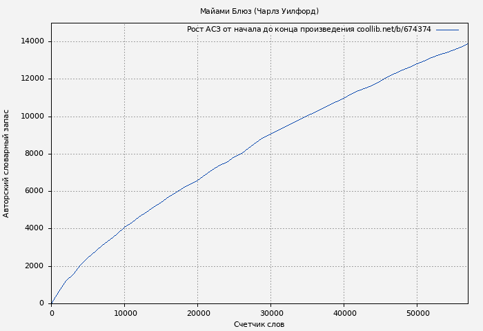 Рост АСЗ книги № 674374: Майами Блюз (Чарлз Уилфорд)