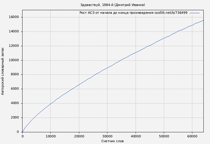 Рост АСЗ книги № 736499: Здравствуй, 1984-й (Дмитрий Иванов)