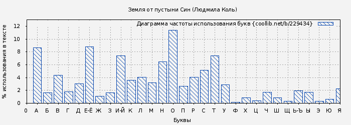 Диаграма использования букв книги № 229434: Земля от пустыни Син (Людмила Коль)