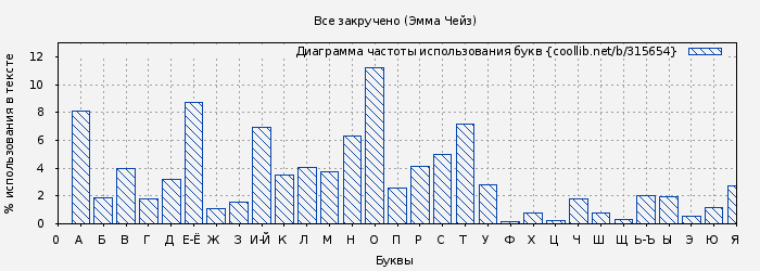 Диаграма использования букв книги № 315654: Все закручено (Эмма Чейз)