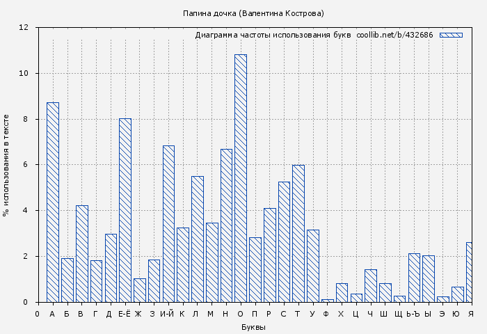 Диаграма использования букв книги № 432686: Папина дочка (Валентина Кострова)