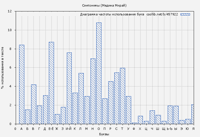 Диаграма использования букв книги № 457922: Синтонимы (Медина Мирай)