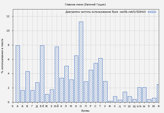 Диаграма использования букв книги № 528410: Главное меню (Евгений Гущин)