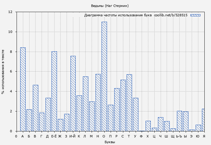 Диаграма использования букв книги № 528515: Ведьмы (Наг Стернин)