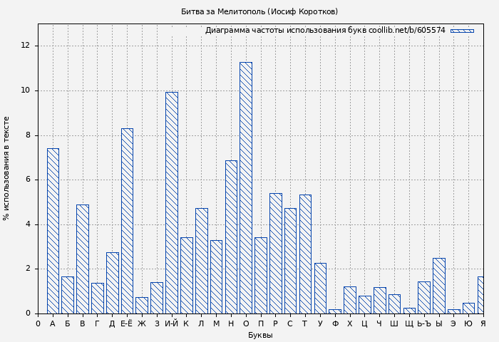 Диаграма использования букв книги № 605574: Битва за Мелитополь (Иосиф Коротков)