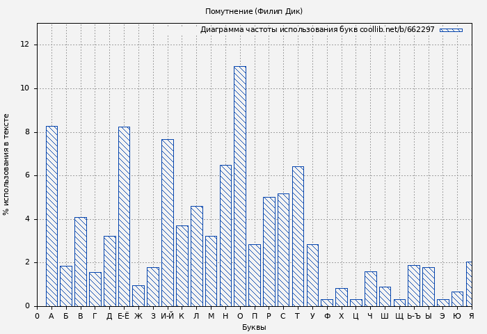 Диаграма использования букв книги № 662297: Помутнение (Филип Дик)