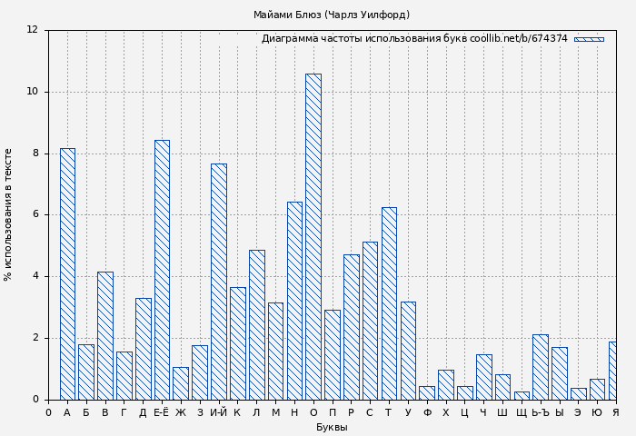 Диаграма использования букв книги № 674374: Майами Блюз (Чарлз Уилфорд)