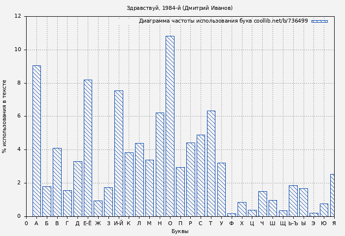 Диаграма использования букв книги № 736499: Здравствуй, 1984-й (Дмитрий Иванов)