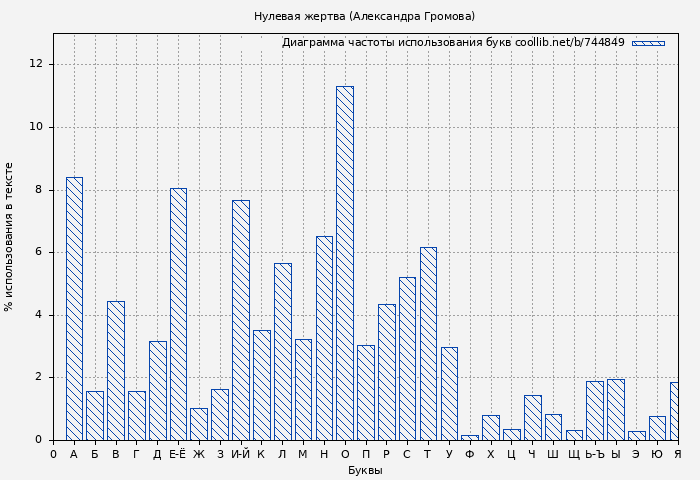 Диаграма использования букв книги № 744849: Нулевая жертва (Александра Громова)