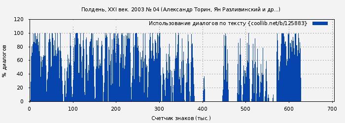 Использование диалогов по тексту книги № 125883: Полдень, XXI век. 2003 № 04 (Александр Торин)