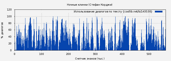 Использование диалогов по тексту книги № 143538: Ночные клинки (Стефан Корджи)