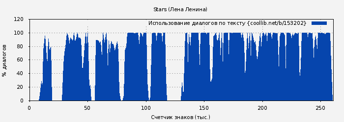 Использование диалогов по тексту книги № 153202: Stars (Лена Ленина)