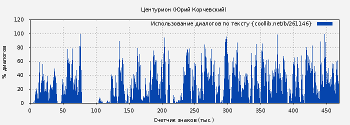 Использование диалогов по тексту книги № 261146: Центурион (Юрий Корчевский)