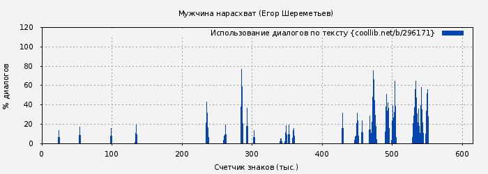 Использование диалогов по тексту книги № 296171: Мужчина нарасхват (Егор Шереметьев)