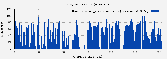 Использование диалогов по тексту книги № 304158: Город для троих (СИ) (Лина Люче)