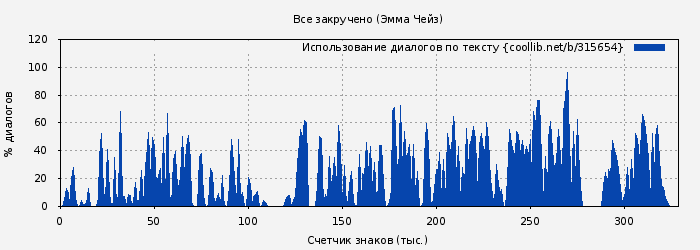 Использование диалогов по тексту книги № 315654: Все закручено (Эмма Чейз)