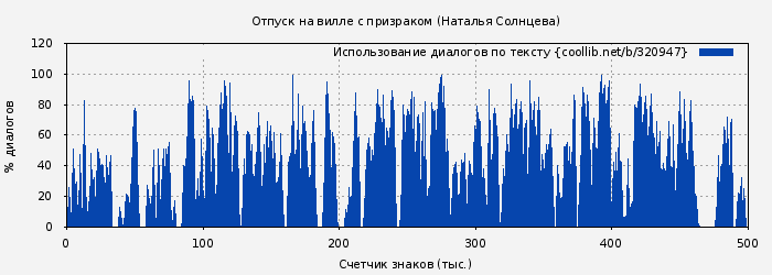 Использование диалогов по тексту книги № 320947: Отпуск на вилле с призраком (Наталья Солнцева)