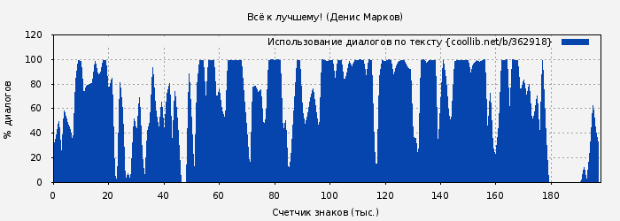 Использование диалогов по тексту книги № 362918: Всё к лучшему! (Денис Марков)