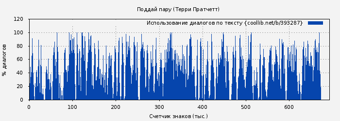 Использование диалогов по тексту книги № 393287: Поддай пару (Терри Пратчетт)