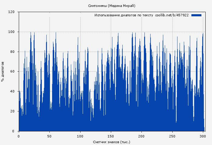 Использование диалогов по тексту книги № 457922: Синтонимы (Медина Мирай)