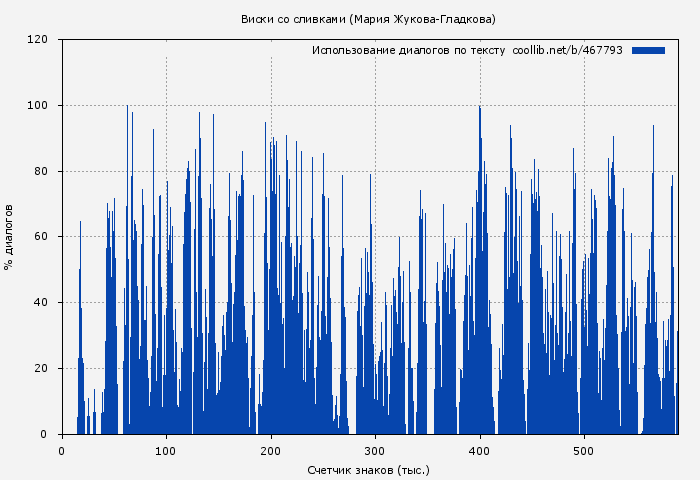 Использование диалогов по тексту книги № 467793: Виски со сливками (Мария Жукова-Гладкова)
