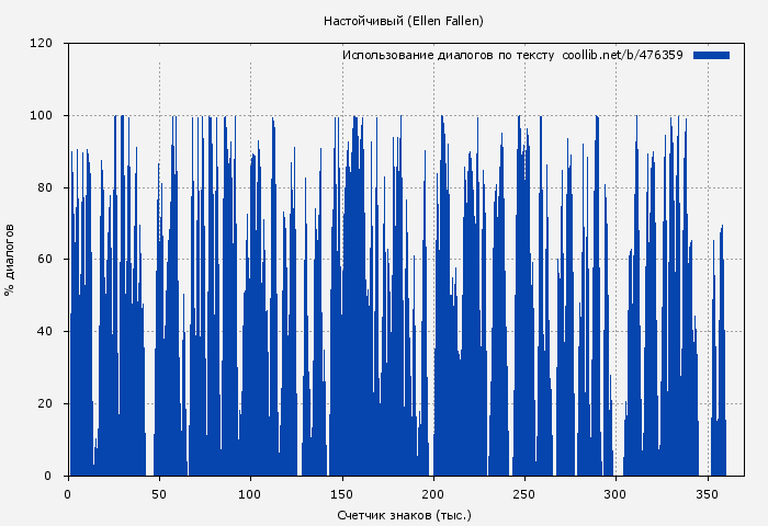 Использование диалогов по тексту книги № 476359: Настойчивый (Ellen Fallen)